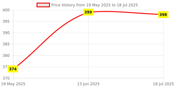 flipkart.com anshmulticom Screen Top Shelf Adjustable Durable Tv Screen Top Storage Shelf 2 Shelf Bracket anshmulticom Price History Graph from 19 May 2025 to 13 Jun 2025