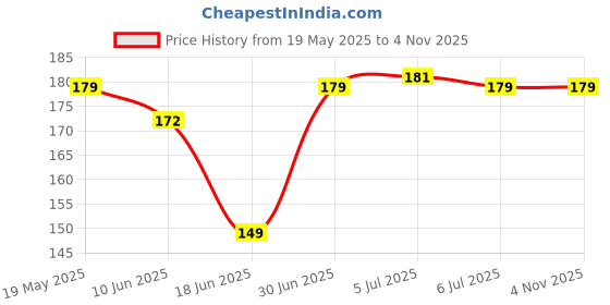 flipkart.com SCREENIX Back Camera Lens Glass Protector for OPPO F29 5G Price History Graph from 19 May 2025 to 4 Nov 2025