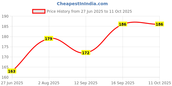 flipkart.com SCREENIX Infinix Note 50s 5G+, || 3D CARBON FIBER BACK LAMINATION || (PACK OF 2) Mobile Skin Price History Graph from 27 Jun 2025 to 10 Oct 2025