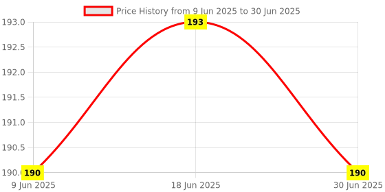 flipkart.com SCREENIX Screen Guard for VIVO Y58 5G, (Flexible Unbreakable 9H ) Full Screen Coverage (Except Edges) Price History Graph from 9 Jun 2025 to 30 Jun 2025