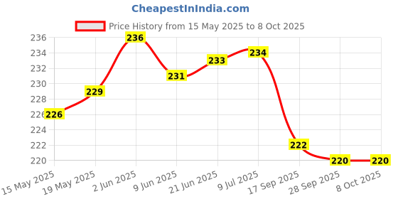 flipkart.com SCRENZO Back Camera Lens Ring Guard Protector for iPhone 16/ iPhone 16 Plus, Metal Alloy Camera Ring Cap For iPhone 16/ 16 Plus Price History Graph from 15 May 2025 to 8 Oct 2025