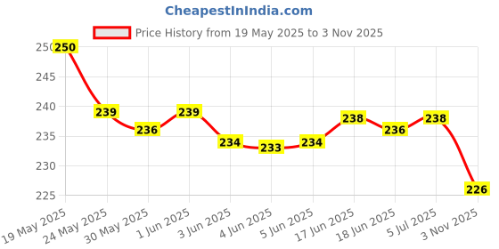 flipkart.com SCRENZO Back Camera Lens Ring Guard Protector for iPhone 16/ iPhone 16 Plus, Metal Alloy Camera Ring For iPhone 16/ 16 Plus Price History Graph from 19 May 2025 to 3 Nov 2025