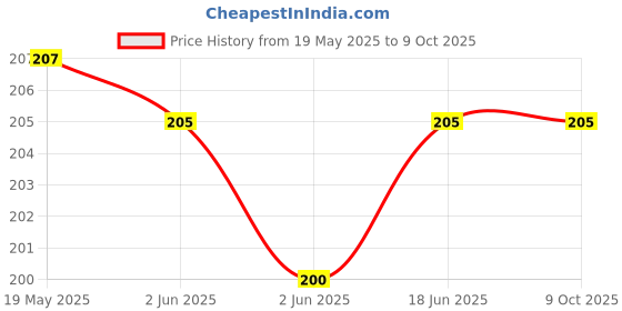 flipkart.com SCRENZO Back Camera Lens Ring Guard Protector for Moto Edge 50 Fusion, Camera Protector For Moto Edge 50 Fusion Price History Graph from 19 May 2025 to 9 Oct 2025