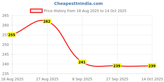 flipkart.com SCRENZO Back Camera Lens Ring Guard Protector for Realme 15 Pro 5G, Silver Camera Ring For realme 15 Pro 5G Price History Graph from 18 Aug 2025 to 14 Oct 2025