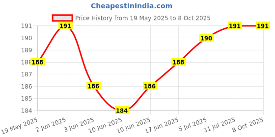 flipkart.com SCRENZO Back Camera Lens Ring Guard Protector for Vivo T2 Pro Silver Camera Ring For Vivo T2 Pro, Easy Installation, Case-Friendly Price History Graph from 19 May 2025 to 8 Oct 2025
