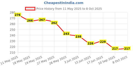 flipkart.com SCRENZO Back Camera Lens Ring Guard Protector for Vivo V40 / 40 Pro 5G, Camera Ring For V40/ V40 Pro[ Price History Graph from 11 May 2025 to 8 Oct 2025