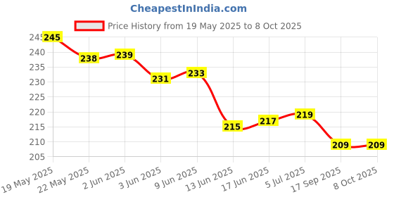 flipkart.com SCRENZO Back Camera Lens Ring Guard Protector for Xiaomi Redmi Note 14 5G, Camera Ring For Redmi Note 14, Easy Installation Price History Graph from 19 May 2025 to 8 Oct 2025