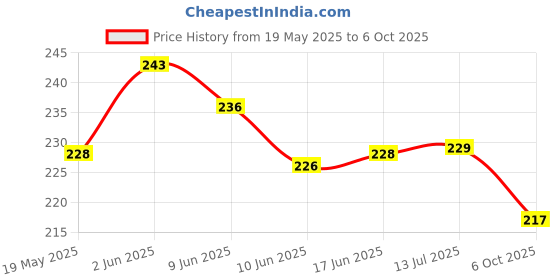 flipkart.com SCRENZO Camera Lens Protector for Redmi Note 14 Pro, Rainbow Camera Ring Protector For Redmi Note 14 Pro Price History Graph from 19 May 2025 to 6 Oct 2025