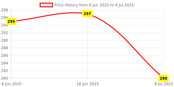 flipkart.com precisto Screw Driver Kit Set for Multipurpose Use, 2 in 1 Reversible Screwdriver Set Standard Screwdriver Set precisto Price History Graph from 6 Jun 2025 to 9 Jul 2025