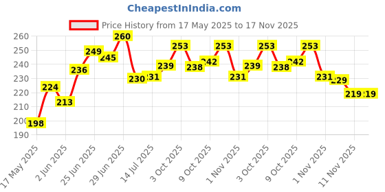 flipkart.com alphabet Screw-Driver PH2 65MM screw driver bits (Pack of 10) alphabet Price History Graph from 17 May 2025 to 17 Nov 2025