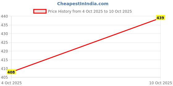 flipkart.com ruhza Screw driver Tool 115 in 1 Tool Sets Precision Screwdriver Set ruhza Price History Graph from 4 Oct 2025 to 10 Oct 2025