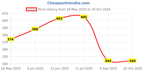 flipkart.com samenx Screw Pitch Gauge 4 to 62 TPI, 0.25 to 6.0 mm, 55 Degree and Metric 60 Degree Ring Gauge samenx Price History Graph from 18 May 2025 to 20 Oct 2025