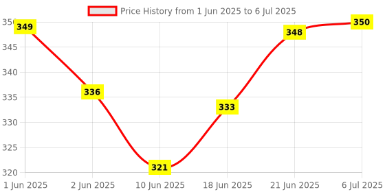 flipkart.com jaibros Screw Pitch Gauge 4 TO 62 TPI 0.25 to 6.0 mm Radius Gauge jaibros Price History Graph from 1 Jun 2025 to 6 Jul 2025