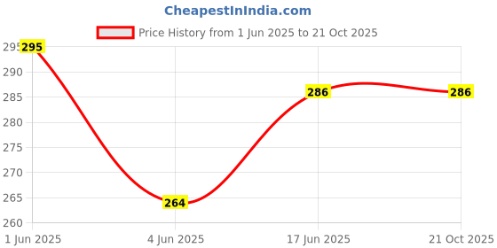flipkart.com jaibros SCREW PITCH GAUGE WHIT WORTH STANDARD 55 DEGREE Radius Gauge jaibros Price History Graph from 1 Jun 2025 to 21 Oct 2025