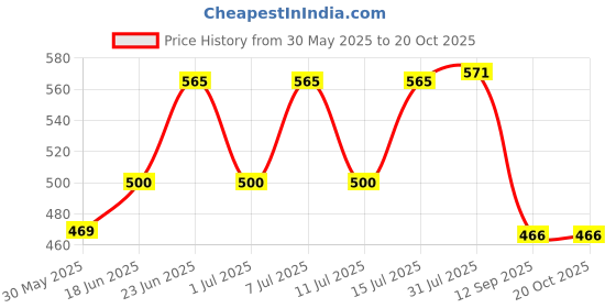 flipkart.com samenx Screw Pitch Gauge/Thread 4 to 62 TPI, .25 to 6.0 mm 55° & Metric 60° (Pack of 2) Radius Gauge samenx Price History Graph from 30 May 2025 to 20 Oct 2025