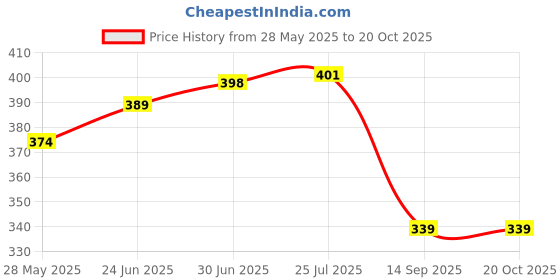 flipkart.com kirti ndt screw pitch thread pitch Gauge Radius Gauge kirti ndt Price History Graph from 28 May 2025 to 20 Oct 2025