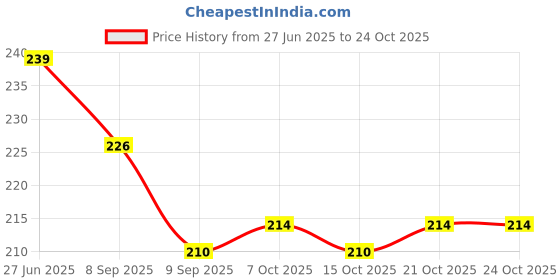flipkart.com rab Screw Shelf Button, Pack of 12 2.5 Shelf Bracket rab Price History Graph from 27 Jun 2025 to 22 Oct 2025