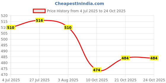 flipkart.com rab Screw Shelf Button, Pack of 50 2.5 Shelf Bracket rab Price History Graph from 4 Jul 2025 to 21 Oct 2025