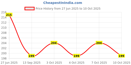 flipkart.com rab Screw Shelf Button, Pack of 8 2.5 Shelf Bracket rab Price History Graph from 27 Jun 2025 to 10 Oct 2025