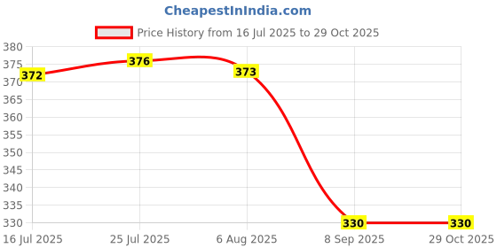 flipkart.com samenx Screw Thread Cutting Gauge 14-1/2",47-1/2", 55°, 60° American-Metric (PACK OF 2) Hole Gauge samenx Price History Graph from 16 Jul 2025 to 29 Oct 2025