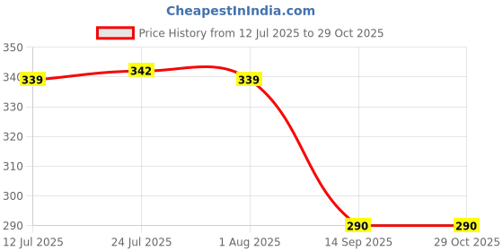 flipkart.com samenx Screw Thread Cutting Gauge 14-1/2",47-1/2", 55, 60° & Center Gauge 55° IN/Metric Ring Gauge samenx Price History Graph from 12 Jul 2025 to 29 Oct 2025