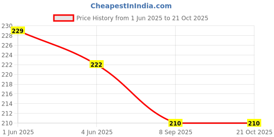 flipkart.com jaibros Screw thread cutting gauge Bore Gauge jaibros Price History Graph from 1 Jun 2025 to 21 Oct 2025