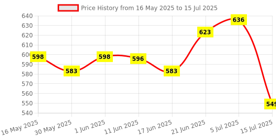 flipkart.com cospex Screwdriver and Socket Set Automobile Tool Kit - Red, 46 Pieces Cycling tool kit set cospex Price History Graph from 16 May 2025 to 15 Jul 2025