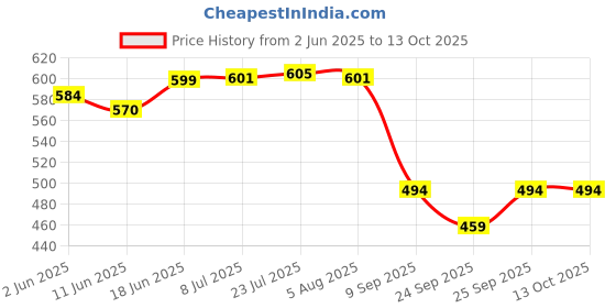 flipkart.com wowsome Screwdriver Set For Mobiles phones, tablet PDA, Watch Repairing Tools Kit with Esd Tweezer and Steel Pry Bar Precision Screwdriver Set wowsome Price History Graph from 2 Jun 2025 to 12 Oct 2025