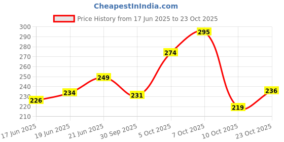 flipkart.com lipiworld Screwdriver set Standard Screwdriver Set lipiworld Price History Graph from 17 Jun 2025 to 23 Oct 2025