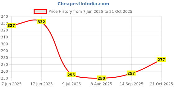 flipkart.com kt mart Screwdriver Voltage Detector Pen Digital Voltage Tester kt mart Price History Graph from 7 Jun 2025 to 21 Oct 2025