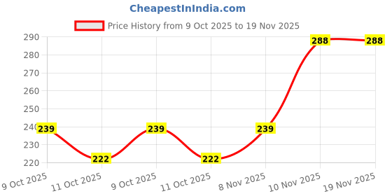 flipkart.com device ScrewdriverSet Multi Pocket Repair Tool Kit for laptop/mobile phones/spectacles Combination Screwdriver Set device Price History Graph from 9 Oct 2025 to 18 Nov 2025