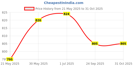flipkart.com edelrid Screwlink 10 mm Steel Screw Locking Carabiner edelrid Price History Graph from 21 May 2025 to 30 Oct 2025