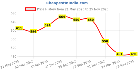 flipkart.com edelrid Screwlink 8mm Locking Carabiner edelrid Price History Graph from 21 May 2025 to 25 Nov 2025
