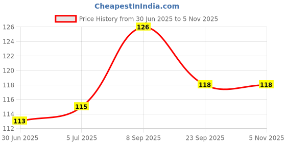 flipkart.com psa zone Scribble Board psa zone Price History Graph from 30 Jun 2025 to 31 Oct 2025