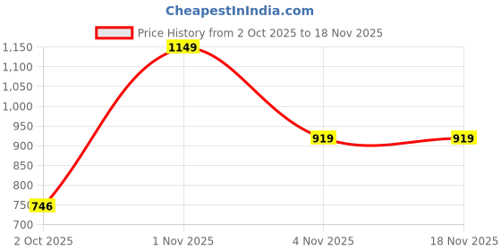 flipkart.com kintaro Scribble Bot DIY STEM Robotics Kit for kids 10-16 | Toy Gift kintaro Price History Graph from 2 Oct 2025 to 16 Nov 2025