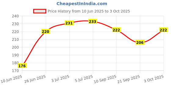 flipkart.com scribble Soft Gentle Kids Toothbrush with Interactive Blue Spiderman Toy for Fun Ultra Soft Toothbrush scribble Price History Graph from 10 Jun 2025 to 3 Oct 2025