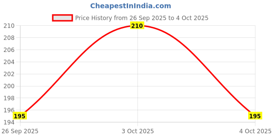 flipkart.com scribble Soft Gentle Kids Toothbrush with Interactive Yellow Spiderman Toy for Fun Ultra Soft Toothbrush scribble Price History Graph from 26 Sep 2025 to 4 Oct 2025