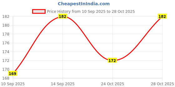 flipkart.com ds robotics Scriptronics USB 2.0 A to USB 2.0 Mini B Cable for Arduino Nano Electronic Components Electronic Hobby Kit ds robotics Price History Graph from 10 Sep 2025 to 28 Oct 2025