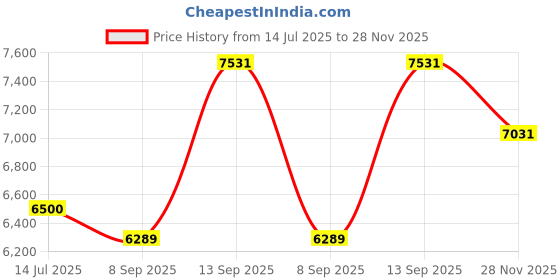 flipkart.com scrishot SUV Electric Jeep Ride-On for Kids | Recharable Jeep 1 to 5 years Jeep Battery Operated Ride On scrishot Price History Graph from 14 Jul 2025 to 28 Nov 2025