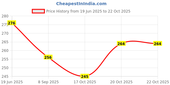 flipkart.com natali traders Scroll Card For Brother - Greeting Card natali traders Price History Graph from 19 Jun 2025 to 22 Oct 2025