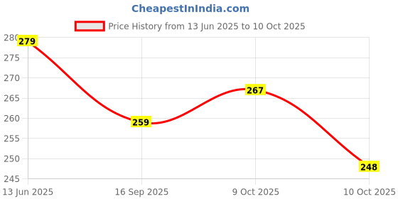 flipkart.com saugat traders Scroll Card for Husband Birthday Greeting Card Scroll Greeting Card saugat traders Price History Graph from 13 Jun 2025 to 10 Oct 2025