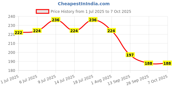 flipkart.com scroll store 8D Aquarium filter Sponge Aquarium Filter scroll store Price History Graph from 1 Jul 2025 to 7 Oct 2025