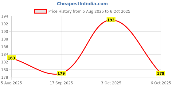 flipkart.com scroll store Aqua Soil Planted Substrate scroll store Price History Graph from 5 Aug 2025 to 6 Oct 2025