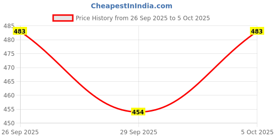 flipkart.com scroll store Aquarium Large Isolation Box for Fish | Breeding Box for Fish and Shrimp Aquarium Tool scroll store Price History Graph from 26 Sep 2025 to 5 Oct 2025
