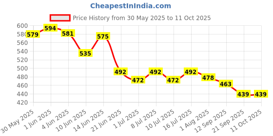 flipkart.com scroll store Aquarium Remedies 3 in 1 Pack Aqua Clear, Stress Heal and Microlife S2 Solvent Aquarium Cleaner scroll store Price History Graph from 30 May 2025 to 10 Oct 2025