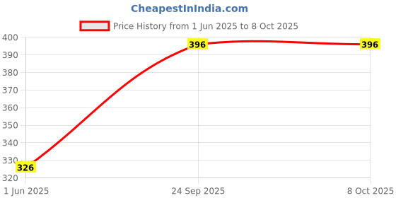 flipkart.com scroll store RS 100Watts Submersible Aquarium Immersion Heater scroll store Price History Graph from 1 Jun 2025 to 7 Oct 2025