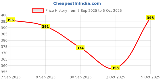 flipkart.com scroll store RS 2 Way Aquarium Air Pump With 3 Meter Air tube and 2 Air stones | Air Aquarium Pump scroll store Price History Graph from 7 Sep 2025 to 5 Oct 2025