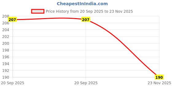 flipkart.com scroll store SS001 Polished Round Rock Stone scroll store Price History Graph from 20 Sep 2025 to 23 Nov 2025