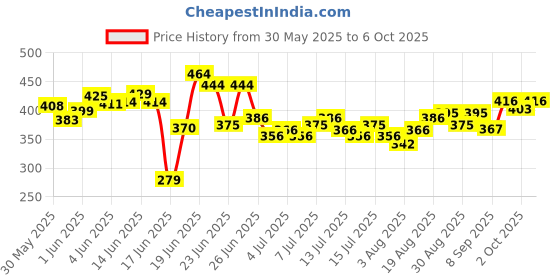 flipkart.com scroll store SS100 Rectangle Aquarium Tank scroll store Price History Graph from 30 May 2025 to 6 Oct 2025