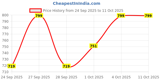 flipkart.com scroll store Sunsun CT-202 -Aquarium oxygen 2 Way Air Pump with 3 Meter Tube and 2 Air Stone Air Aquarium Pump scroll store Price History Graph from 24 Sep 2025 to 11 Oct 2025